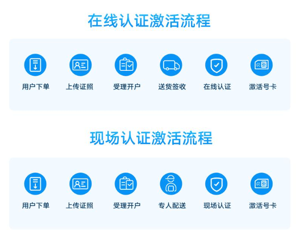 联通王卡有哪几个套餐？和大王卡有什么不同？（正规申请入口，免费包邮到家）